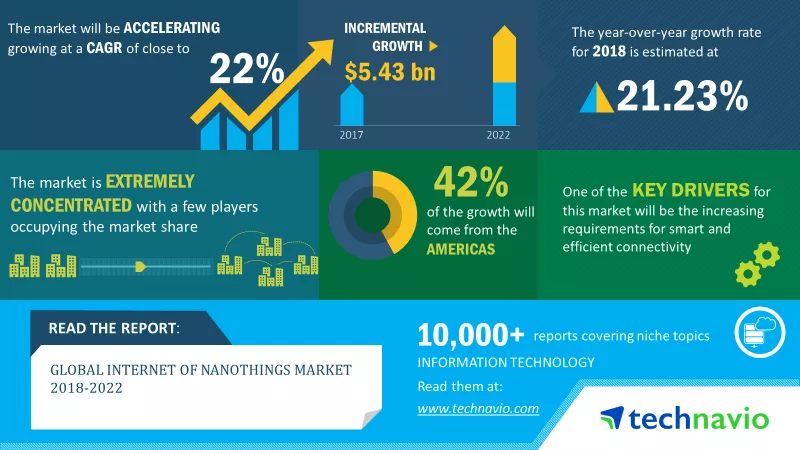 Internet of Nanothings (IoNT) Market